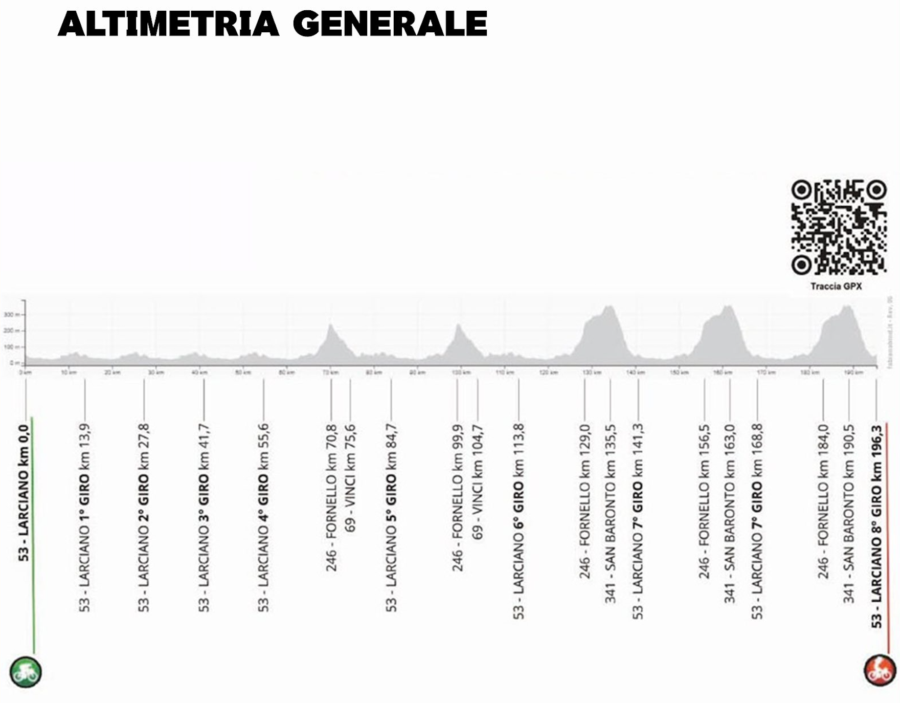 Altimetria percorso 2025